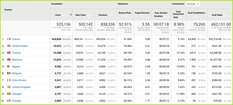 International Traffic levels and conversions figures from Google Analytics